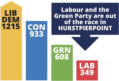 2019 Hurst local election results chart