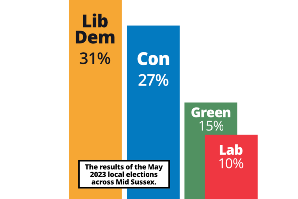 Bar chart showing the result of local elections in Mid Sussex in 2023: Lib Dem 31%, Con 27%, Green 15%, Labour 10%.